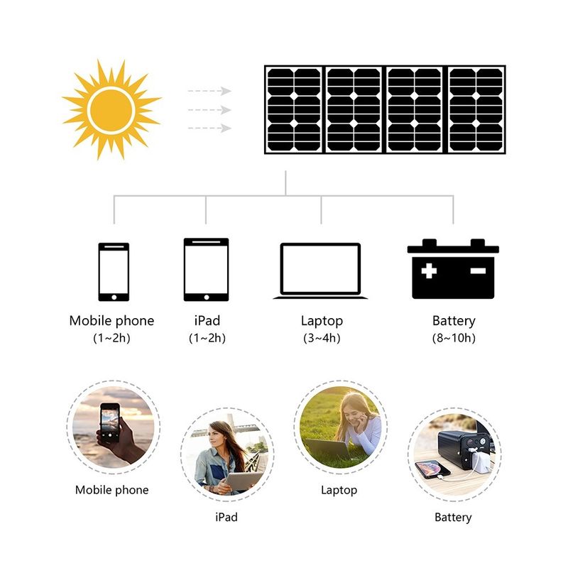 เครื่องชาร์จไฟฟ้าพลังแสงอาทิตย์พับ 15 วัตต์ ที่ได้รับการรับรองจาก CE/ROHS/FCC/UL สําหรับการผจญภัยกลางแจ้ง
